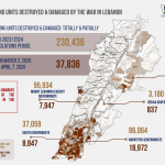 Damage Assessment in the Housing Sector: Around 40,000 Housing Units Affected in Just 35 Days